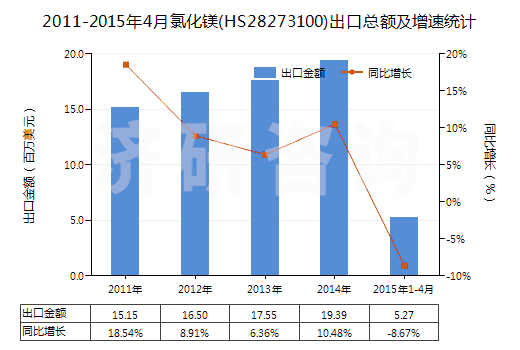 2011-2015年4月氯化鎂(HS28273100)出口總額及增速統(tǒng)計 2011-2015年4月氯化鎂(HS28273100)出口總額及增速統(tǒng)計